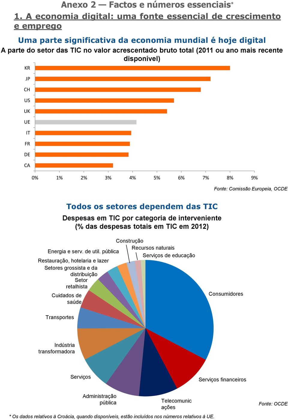 mais recente disponível) KR JP CH US UK UE IT FR DE CA 0% 1% 2% 3% 4% 5% 6% 7% 8% 9%, OCDE Todos os setores dependem das TIC Despesas em TIC por categoria de interveniente (% das despesas totais em