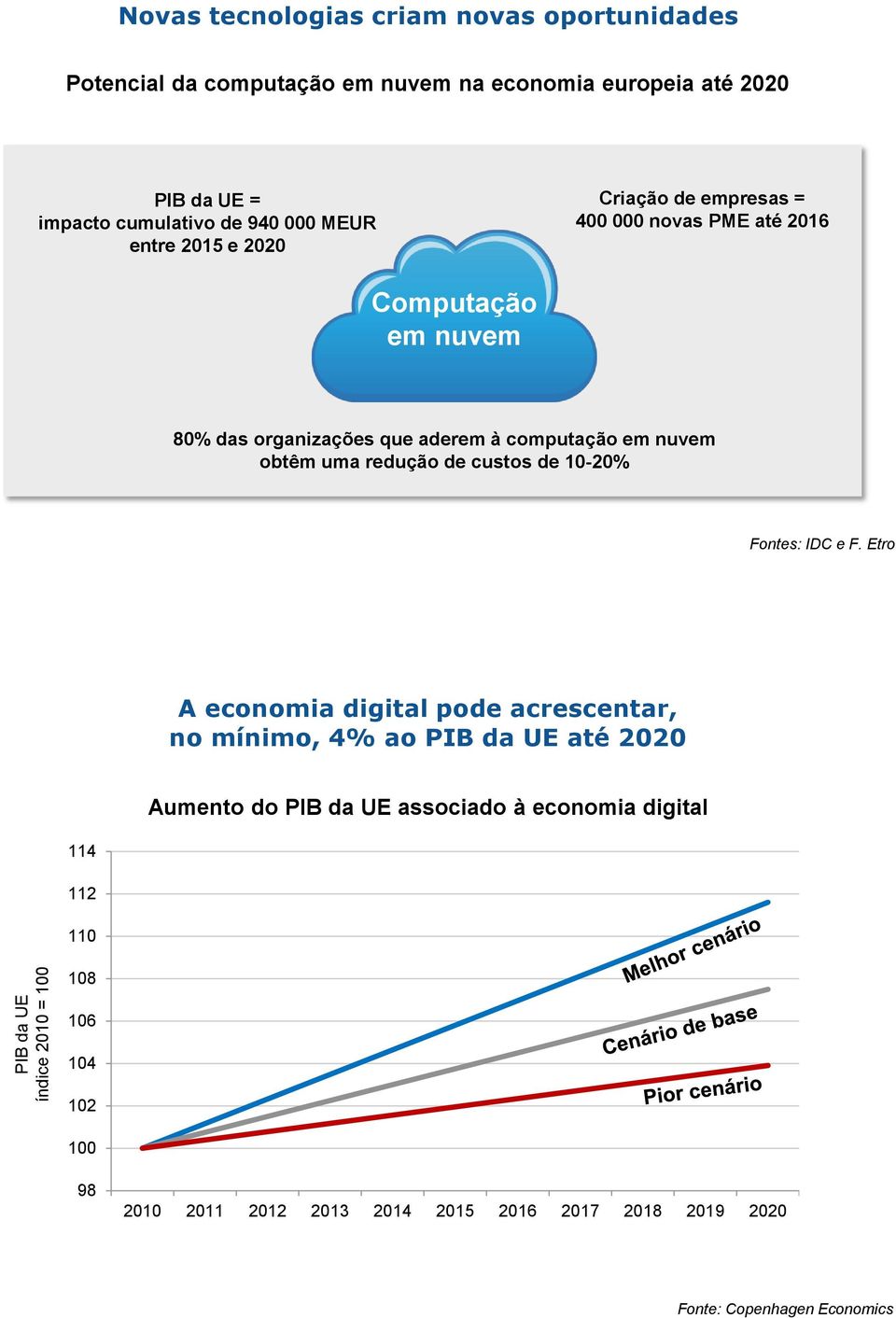 computação em nuvem obtêm uma redução de custos de 10-20% Fontes: IDC e F.