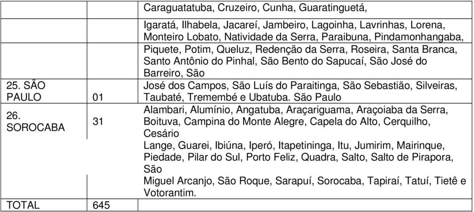 Pindamonhangaba, Piquete, Potim, Queluz, Redenção da Serra, Roseira, Santa Branca, Santo Antônio do Pinhal, São Bento do Sapucaí, São José do Barreiro, São José dos Campos, São Luís do Paraitinga,