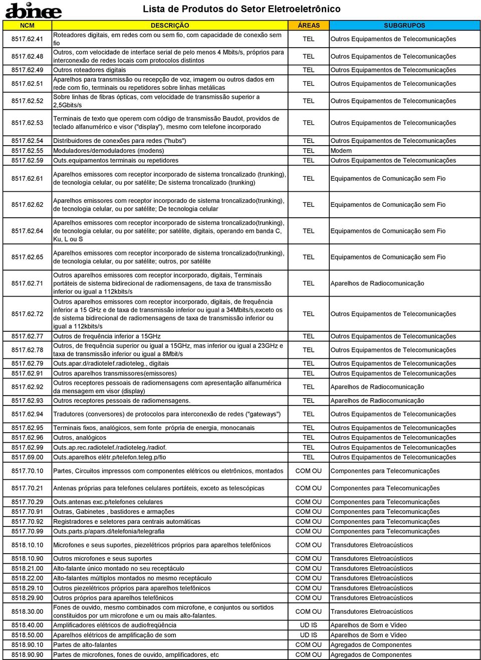 repetidores sobre linhas metálicas Sobre linhas de fibras ópticas, com velocidade de transmissão superior a 2,5Gbits/s Outros Equipamentos de Telecomunicações Outros Equipamentos de Telecomunicações