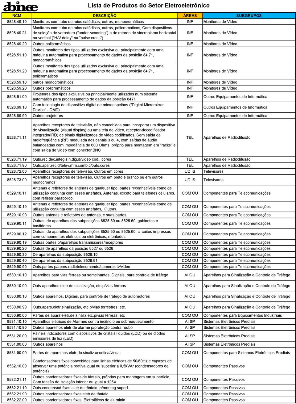 ("under-scanning") e de retardo de sincronismo horizontal ou vertical ("H/V delay" ou "pulse cross") Monitores de Vídeo 29 Outros policromáticos Monitores de Vídeo 8528.51.