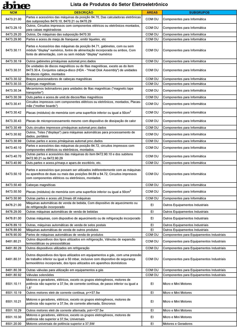 de maqs.de franquear, emitir tiquetes, etc 8473.30.11 Partes e Acessórios das máquinas da posição 84.