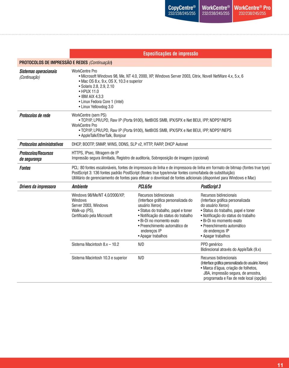 0 WorkCentre (sem PS) TCP/IP, LPR/LPD, Raw IP (Porta 9100), NetBIOS SMB, IPX/SPX e Net BEUI, IPP, NDPS /NEPS TCP/IP, LPR/LPD, Raw IP (Porta 9100), NetBIOS SMB, IPX/SPX e Net BEUI, IPP, NDPS /NEPS