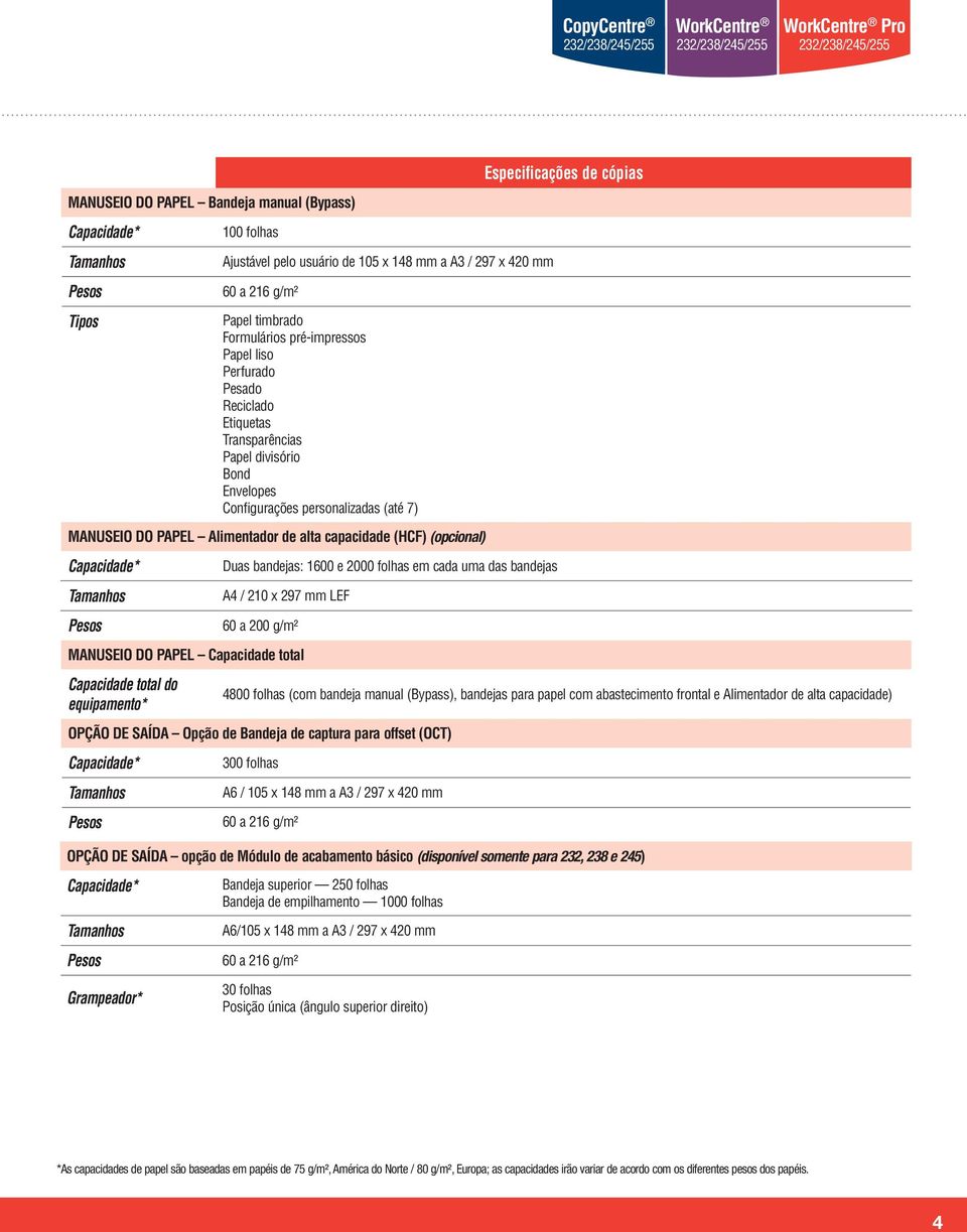 (opcional) Tamanhos Pesos Duas bandejas: 1600 e 2000 folhas em cada uma das bandejas A4 / 210 x 297 mm LEF 60 a 200 g/m² MANUSEIO DO PAPEL Capacidade total Capacidade total do equipamento* 4800