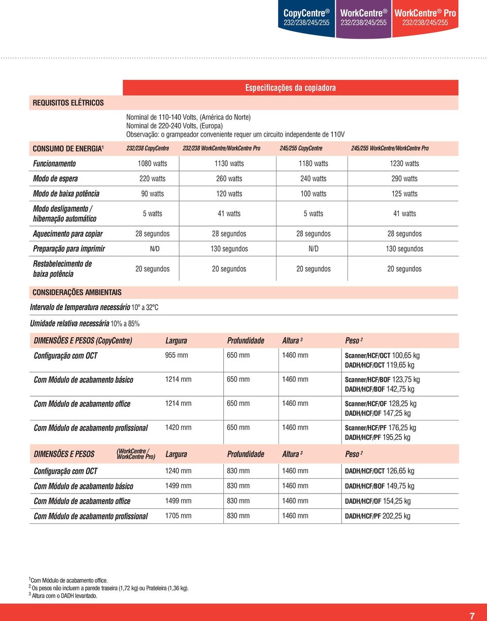 245/255 WorkCentre/ Funcionamento 1080 watts 1130 watts 1180 watts 1230 watts Modo de espera 220 watts 260 watts 240 watts 290 watts Modo de baixa potência 90 watts 120 watts 100 watts 125 watts Modo