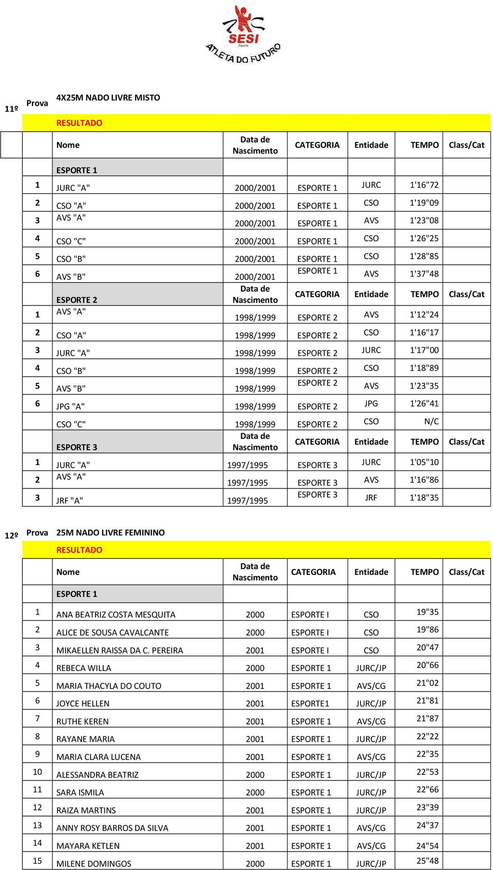 "A" 1998/1999 JPG 1'26"41 CSO "C" 1998/1999 CSO N/C 1 JURC "A" 1997/1995 JURC 1'05"10 2 AVS "A" 1997/1995 AVS 1'16"86 3 JRF "A" 1997/1995 JRF 1'18"35 12º Prova 25M NADO LIVRE FEMININO 1 ANA BEATRIZ