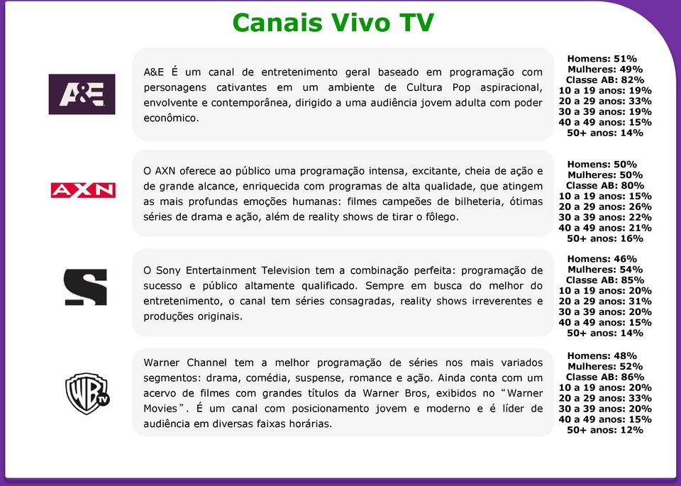 Homens: 51% Mulheres: 49% Classe AB: 82% 10 a 19 anos: 19% 20 a 29 anos: 33% 30 a 39 anos: 19% 40 a 49 anos: 15% 50+ anos: 14% O AXN oferece ao público uma programação intensa, excitante, cheia de