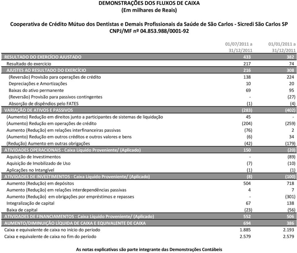 Depreciações e Amortizações 0 20 Baixas do ativo permanente 69 95 (Reversão) Provisão para passivos contingentes (27) Absorção de dispêndios pelo FATES () (4) VARIAÇÃO DE ATIVOS E PASSIVOS (283)