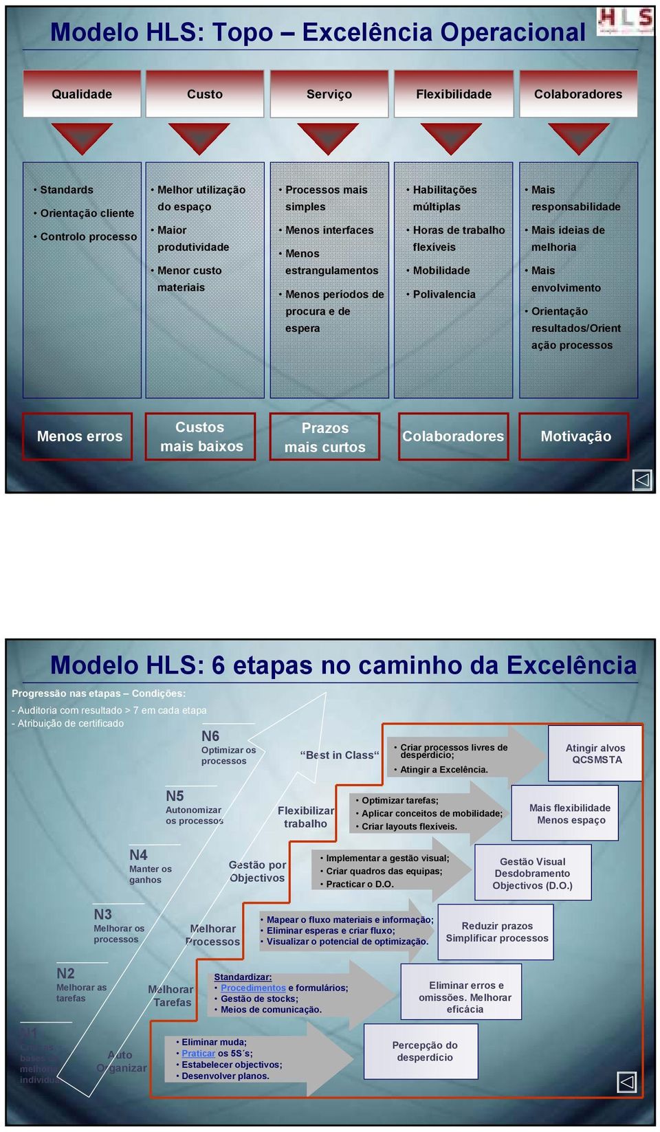 responsabilidade Mais ideias de melhoria Mais envolvimento Orientação resultados/orient ação processos Menos erros Custos mais baixos Prazos mais curtos Colaboradores Motivação Modelo HLS: 6 etapas