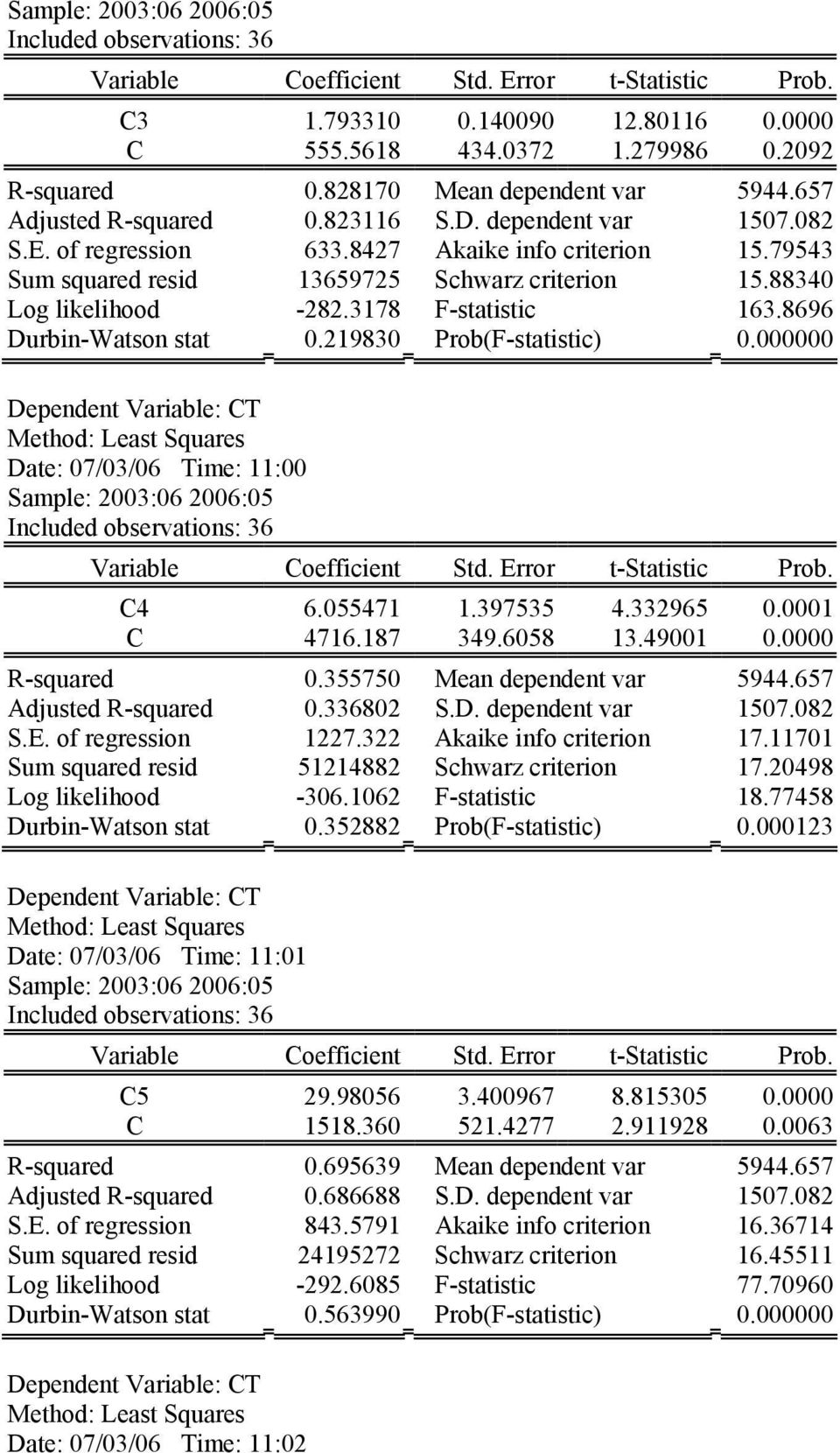 88340 Log likelihood -282.3178 F-statistic 163.8696 Durbin-Watson stat 0.219830 Prob(F-statistic) 0.