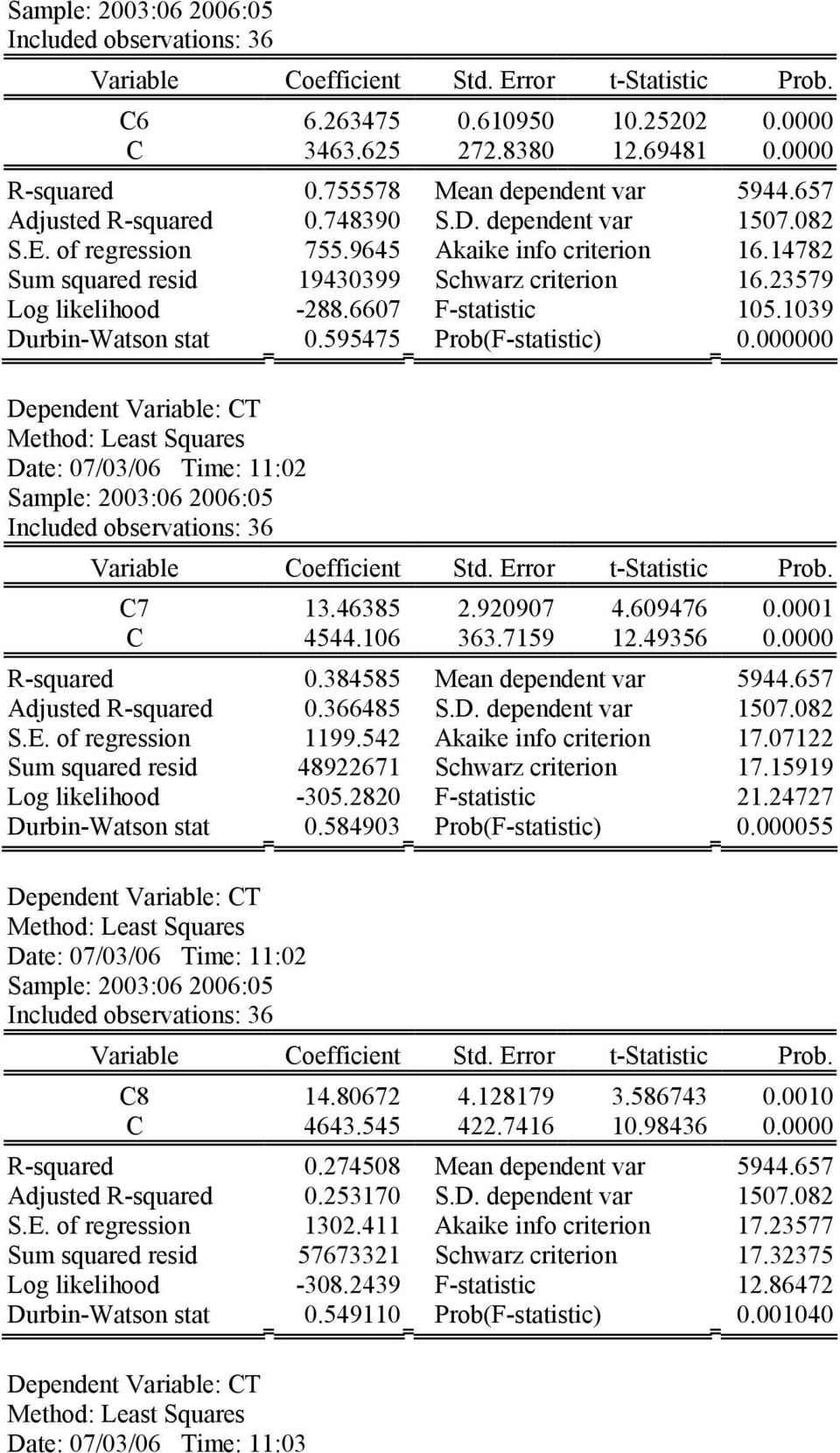 23579 Log likelihood -288.6607 F-statistic 105.1039 Durbin-Watson stat 0.595475 Prob(F-statistic) 0.