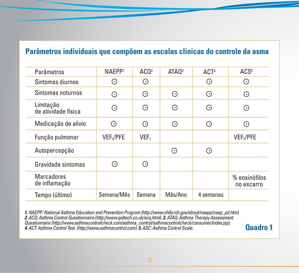 NAEPP: National Asthma Education and Prevention Program (http://wwwnhlbinihgov/about/naepp/naep_pdhtm) 2 ACQ: Asthma Control Questionnaire (http://wwwqoltechcouk/acqhtml) 3 ATAQ: Asthma Therapy