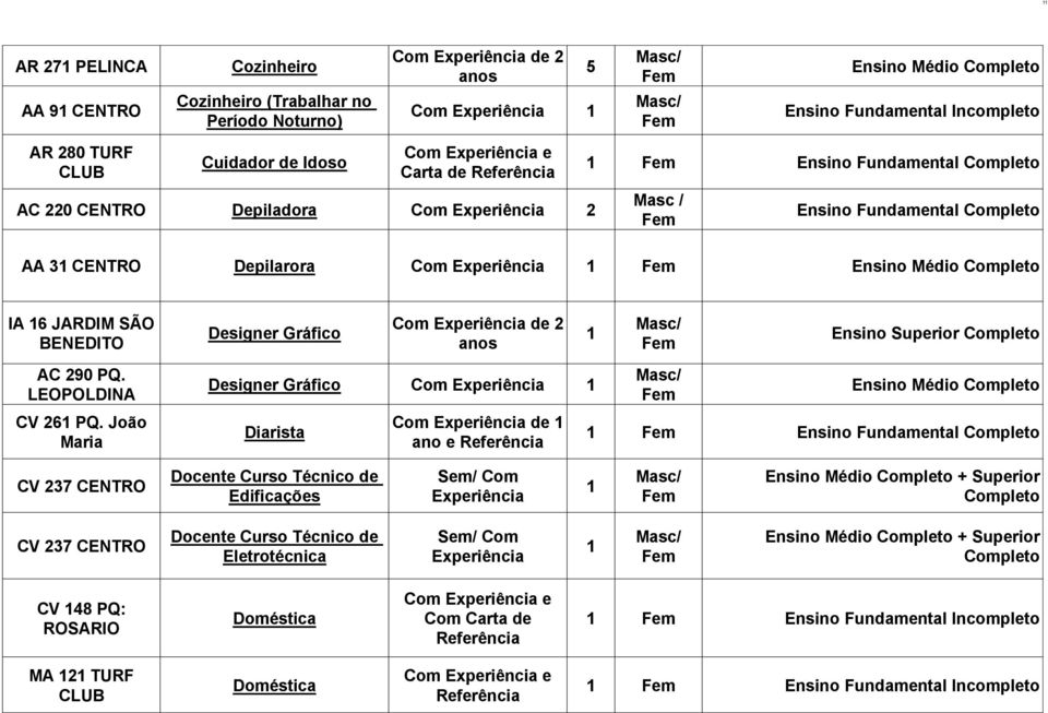 João Maria Designer Gráfico Diarista e Referência CV 237 CENTRO Docente Curso Técnico de Edificações Sem/ Com Experiência + Superior Completo CV 237 CENTRO Docente Curso Técnico