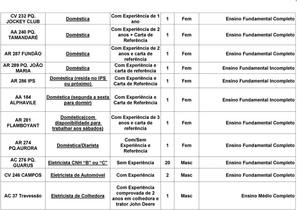 Incompleto AA 84 ALPHAVILE Doméstica (segunda a sexta para dormir) e Carta de Referência Ensino Fundamental Incompleto AR 28 FLAMBOYANT Doméstica(com disponibilidade para trabalhar aos sábados) de 3