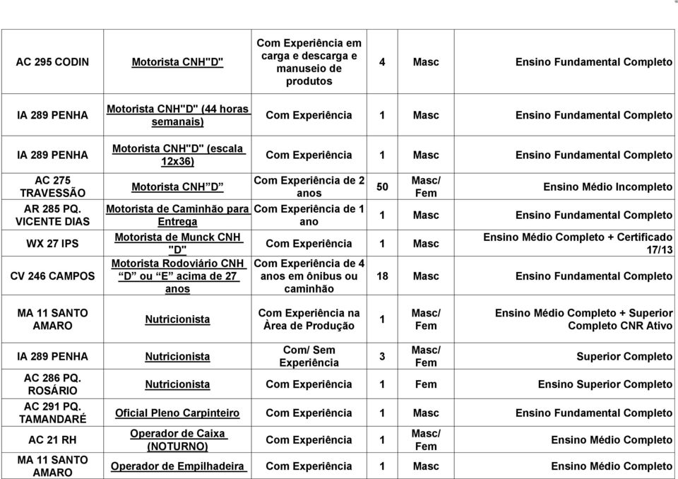 Rodoviário CNH D ou E acima de 27 s Masc Masc s 50 Masc de 4 s em ônibus ou caminhão Ensino Médio Incompleto Masc + Certificado 7/3 8 Masc MA SANTO AMARO Nutricionista na Àrea de Produção + Superior