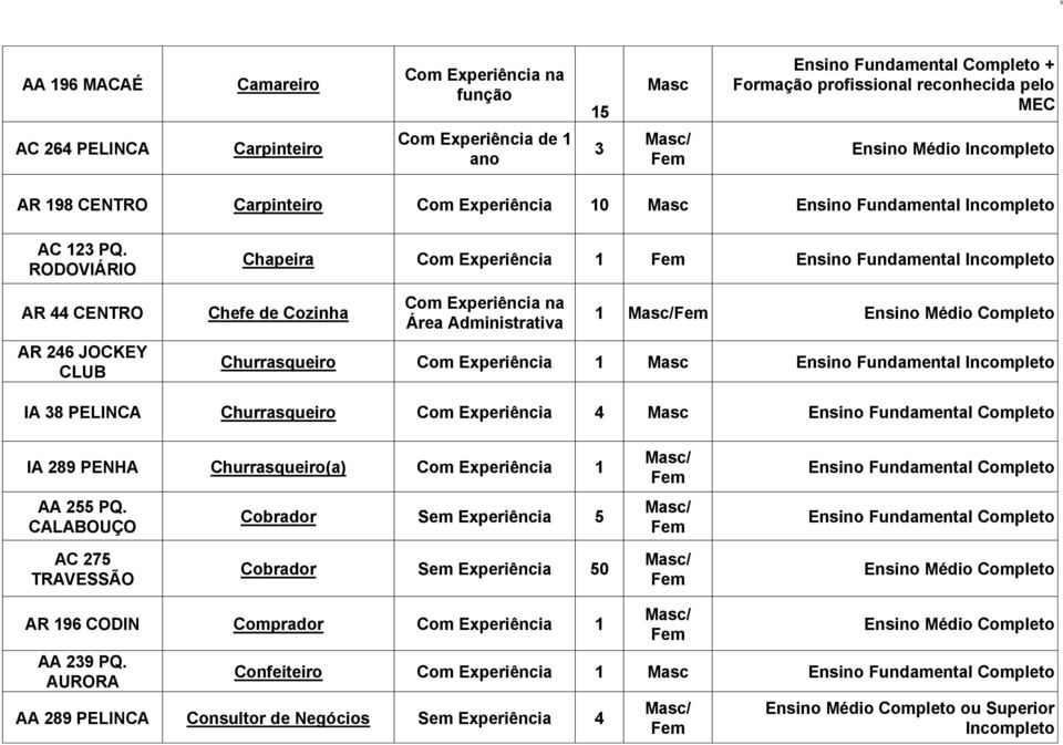 RODOVIÁRIO AR 44 CENTRO AR 246 JOCKEY CLUB Chapeira Ensino Fundamental Incompleto Chefe de Cozinha na Área Administrativa Churrasqueiro Masc Ensino Fundamental