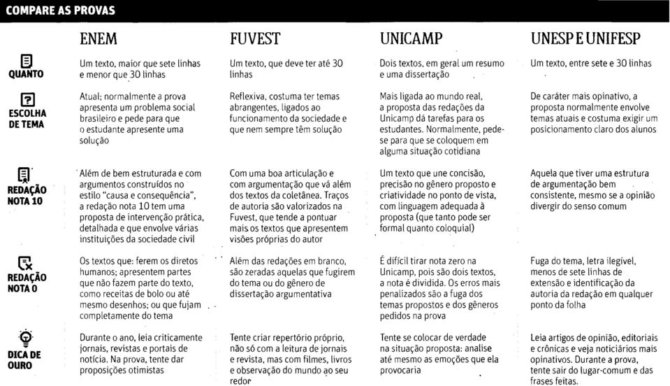 ligados ao funcionamento da sociedade e que nem sempre tern soluqio Mais ligada ao mundo real, a proposta das redaqbes da Unicamp da tarefas para os estudantes.