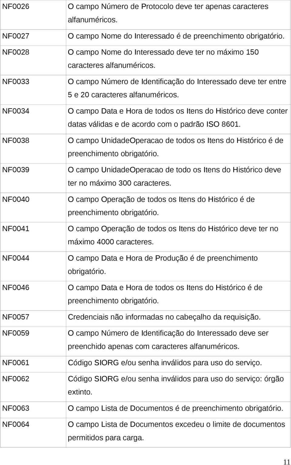 NF0033 NF0034 NF0038 NF0039 NF0040 NF0041 NF0044 NF0046 NF0057 NF0059 NF0061 NF0062 NF0063 NF0064 O campo Número de Identificação do Interessado deve ter entre 5 e 20 caracteres alfanuméricos.