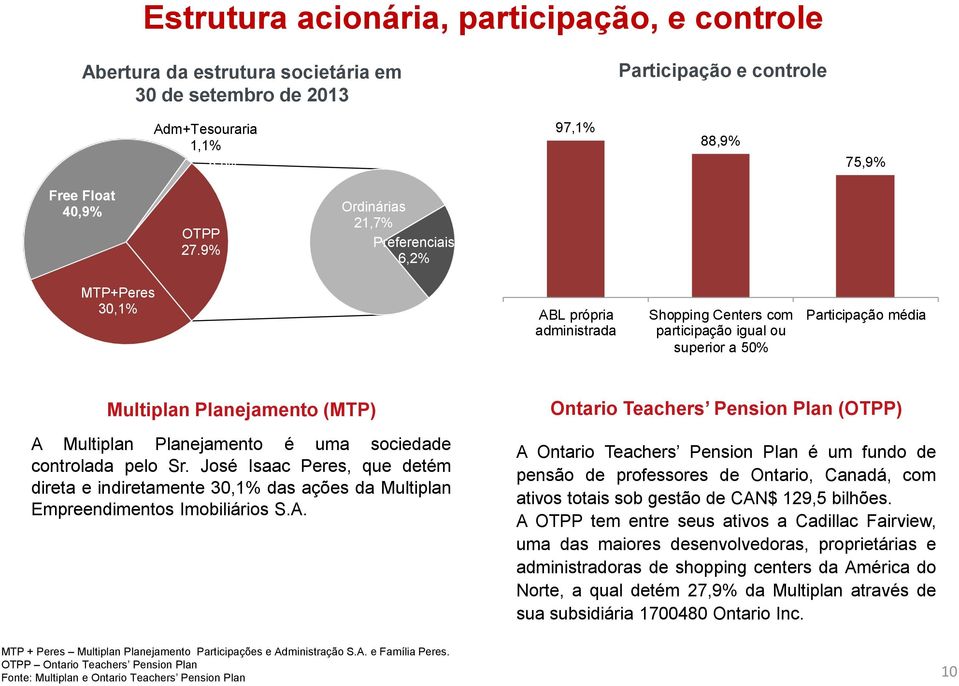 Planejamento é uma sociedade controlada pelo Sr. José Isaac Peres, que detém direta e indiretamente 30,1% das ações da Multiplan Empreendimentos Imobiliários S.A.