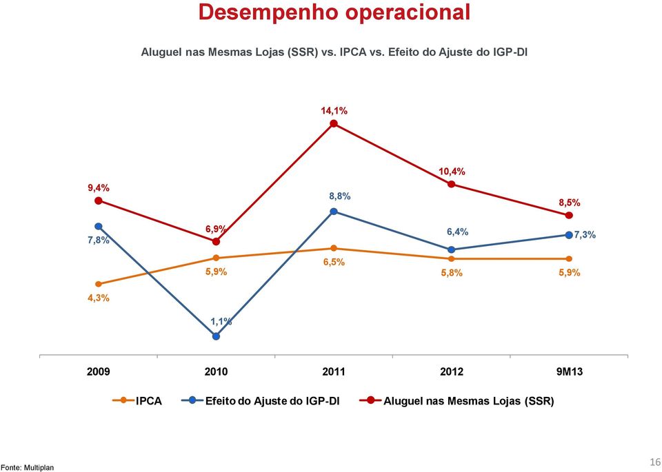 6,4% 7,3% 5,9% 6,5% 5,8% 5,9% 4,3% 1,1% 2009 2010 2011 2012 9M13