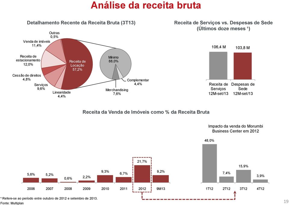 Despesas de Sede (Últimos doze meses ¹) 140,0 M 120,0 M 100,0 M 80,0 M 60,0 M 40,0 M 20,0 M - 106,4 M 103,8 M Receita de Serviços 12M-set/13 Despesas de Sede 12M-set/13 Receita da Venda de