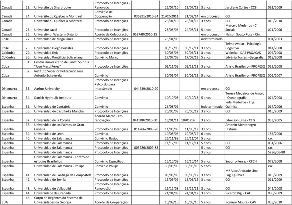 Université Laval 25/08/06 24/08/11 5 anos Marcelo Medeiros - C. Sociais 021/2006 Canadá 26.