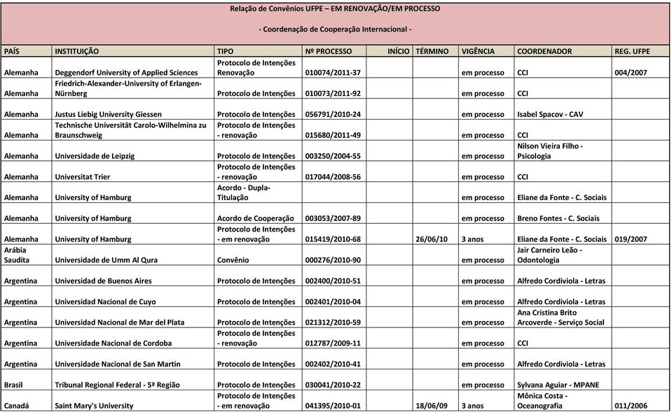 Alemanha Justus Liebig University Giessen 056791/2010-24 em processo Isabel Spacov - CAV Alemanha Technische Universität Carolo-Wilhelmina zu Braunschweig - renovação 015680/2011-49 em processo CCI