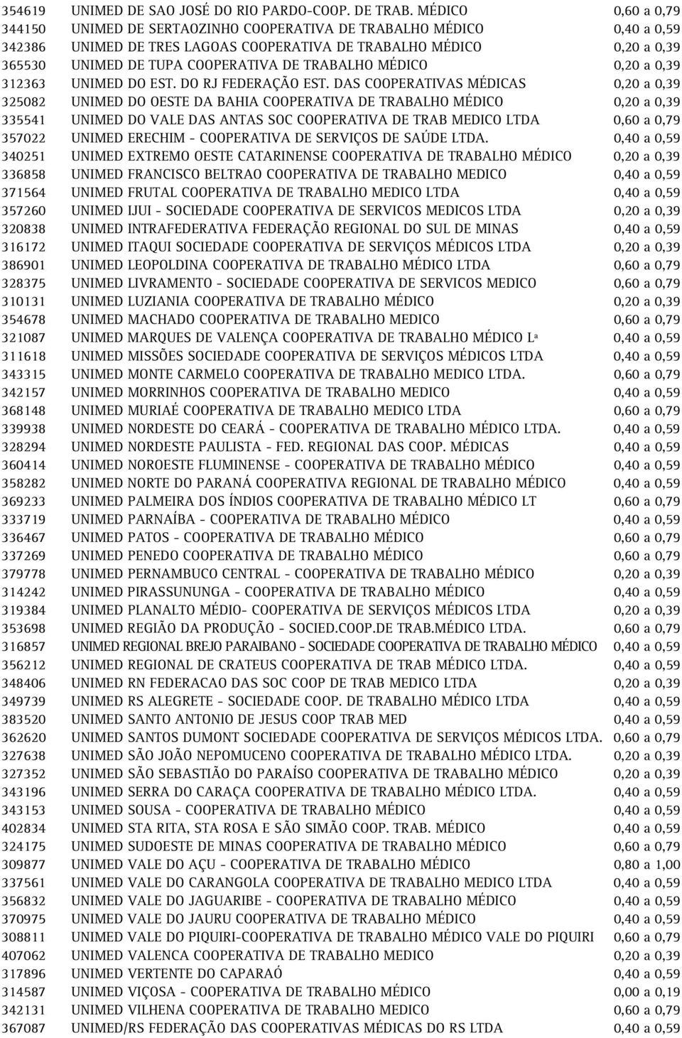 TRABALHO MÉDICO 0,20 a 0,39 312363 UNIMED DO EST. DO RJ FEDERAÇÃO EST.