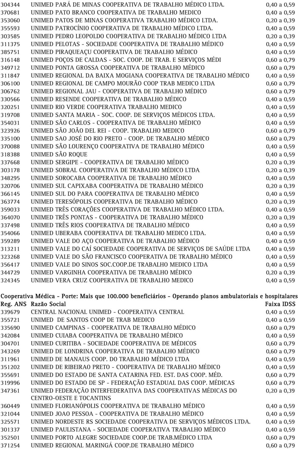 0,20 a 0,39 355593 UNIMED PATROCÍNIO COOPERATIVA DE TRABALHO MÉDICO LTDA.