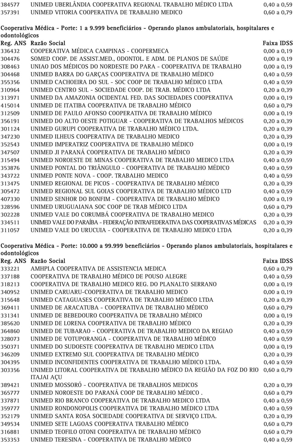 DE PLANOS DE SAÚDE 0,00 a 0,19 308463 UNIAO DOS MÉDICOS DO NORDESTE DO PARA - COOPERATIVA DE TRABALHO 0,00 a 0,19 304468 UNIMED BARRA DO GARÇAS COOPERATIVA DE TRABALHO MÉDICO 0,40 a 0,59 355356