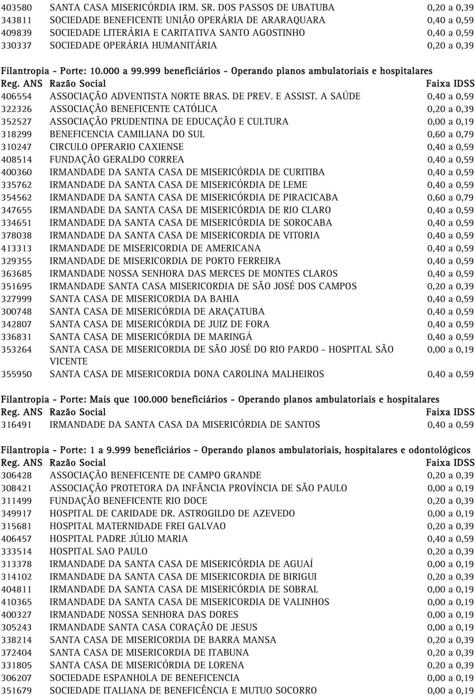 HUMANITÁRIA 0,20 a 0,39 Filantropia - Porte: 10.000 a 99.999 beneficiários - Operando planos ambulatoriais e hospitalares 406554 ASSOCIAÇÃO ADVENTISTA NORTE BRAS. DE PREV. E ASSIST.