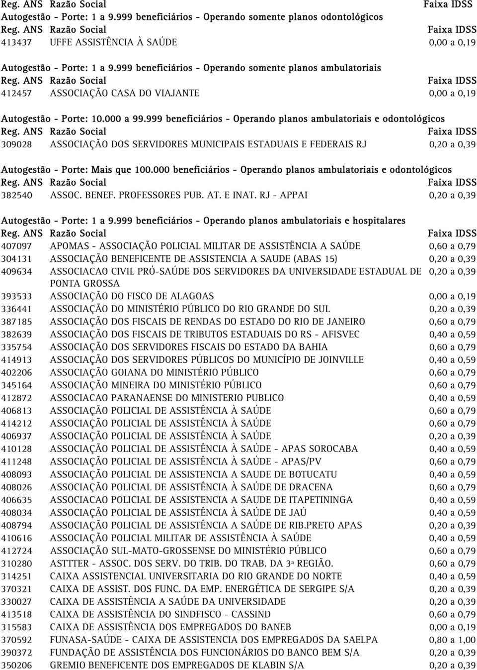 999 beneficiários - Operando planos ambulatoriais e 309028 ASSOCIAÇÃO DOS SERVIDORES MUNICIPAIS ESTADUAIS E FEDERAIS RJ 0,20 a 0,39 Autogestão - Porte: Mais que 100.