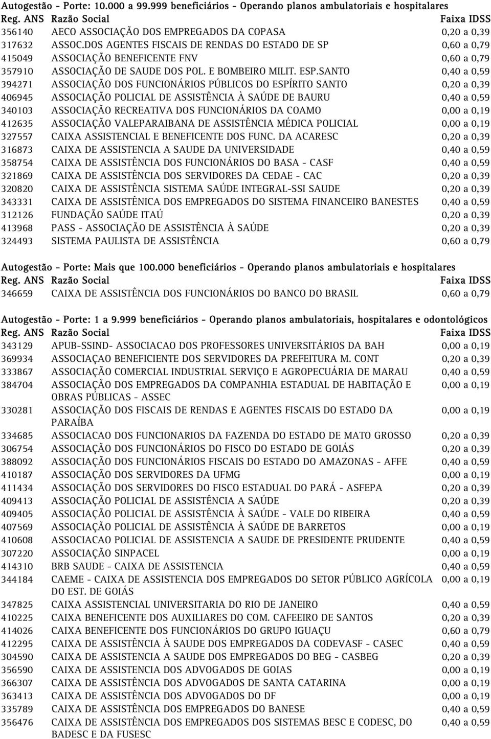 SANTO 0,40 a 0,59 394271 ASSOCIAÇÃO DOS FUNCIONÁRIOS PÚBLICOS DO ESPÍRITO SANTO 0,20 a 0,39 406945 ASSOCIAÇÃO POLICIAL DE ASSISTÊNCIA À SAÚDE DE BAURU 0,40 a 0,59 340103 ASSOCIAÇÃO RECREATIVA DOS