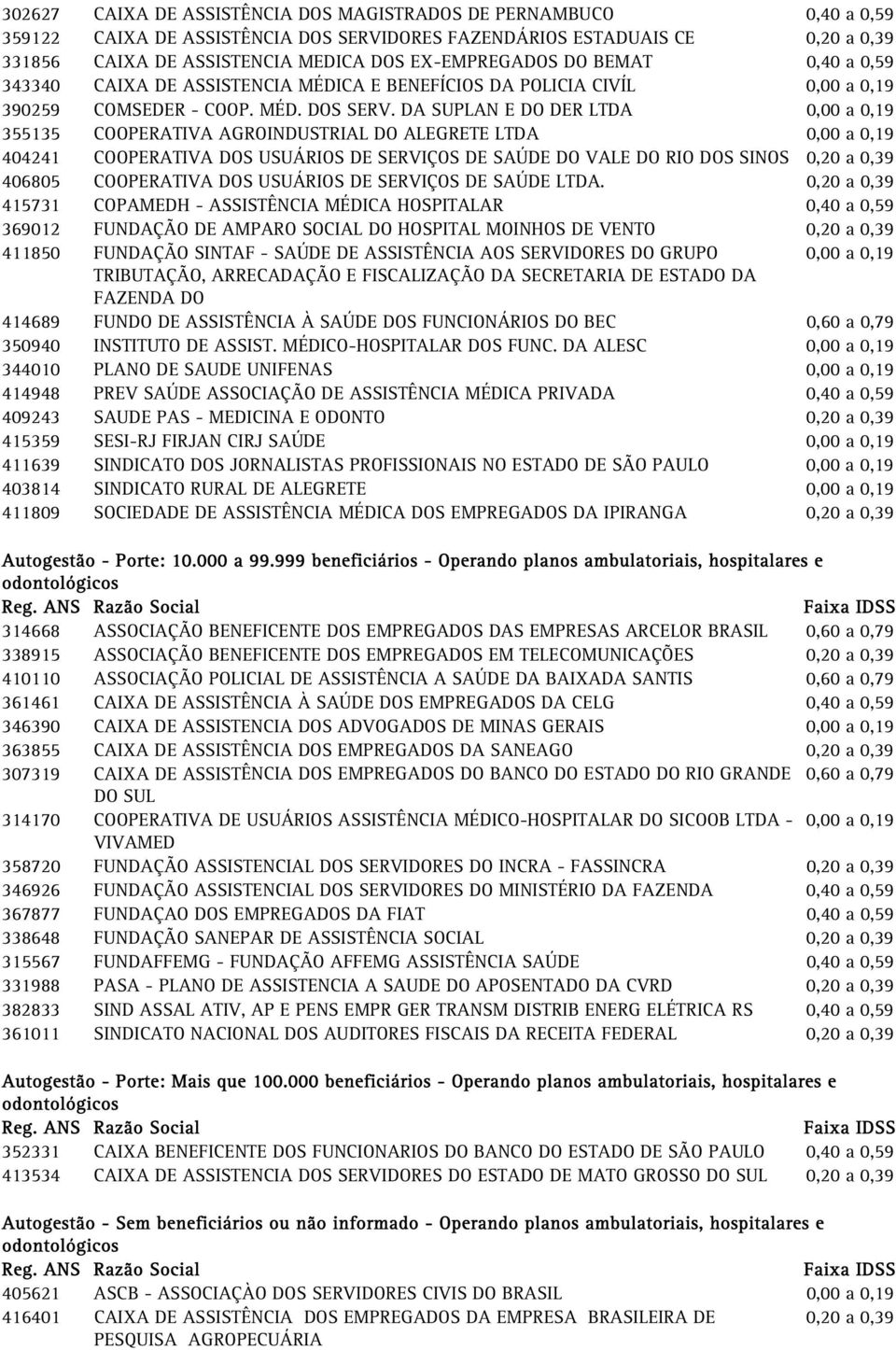 DA SUPLAN E DO DER LTDA 0,00 a 0,19 355135 COOPERATIVA AGROINDUSTRIAL DO ALEGRETE LTDA 0,00 a 0,19 404241 COOPERATIVA DOS USUÁRIOS DE SERVIÇOS DE SAÚDE DO VALE DO RIO DOS SINOS 0,20 a 0,39 406805