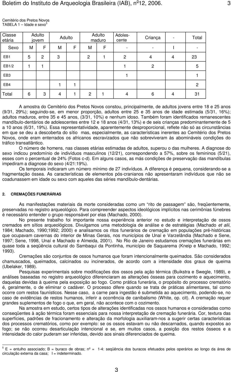 1 EB4 1 1 2 Total 6 3 4 1 2 1 4 6 4 31 A amostra do Cemitério dos Pretos Novos constou, principalmente, de adultos jovens entre 18 e 25 anos (9/31, 29%); seguindo-se, em menor proporção, adultos