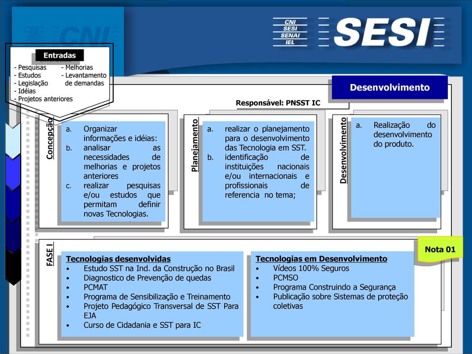 b. identificação de instituições nacionais e/ou internacionais e profissionais de referencia no tema; a. Realização do desenvolvimento do produto. Tecnologias desenvolvidas Estudo SST na Ind.