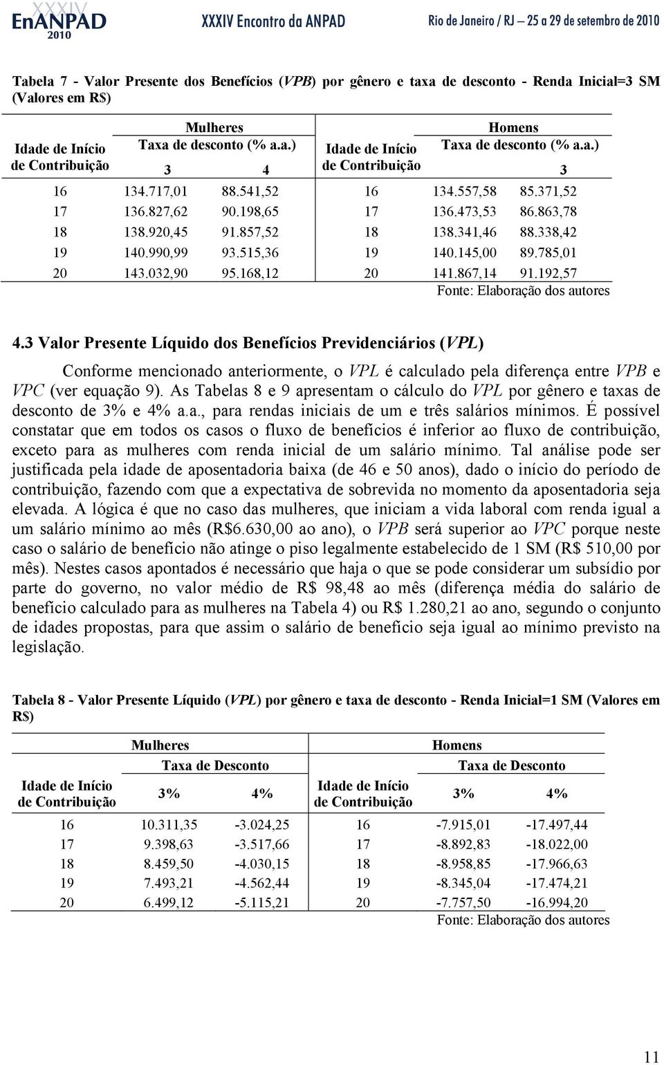 145,00 89.785,01 20 143.032,90 95.168,12 20 141.867,14 91.192,57 Fone: Elaboração dos auores 4.