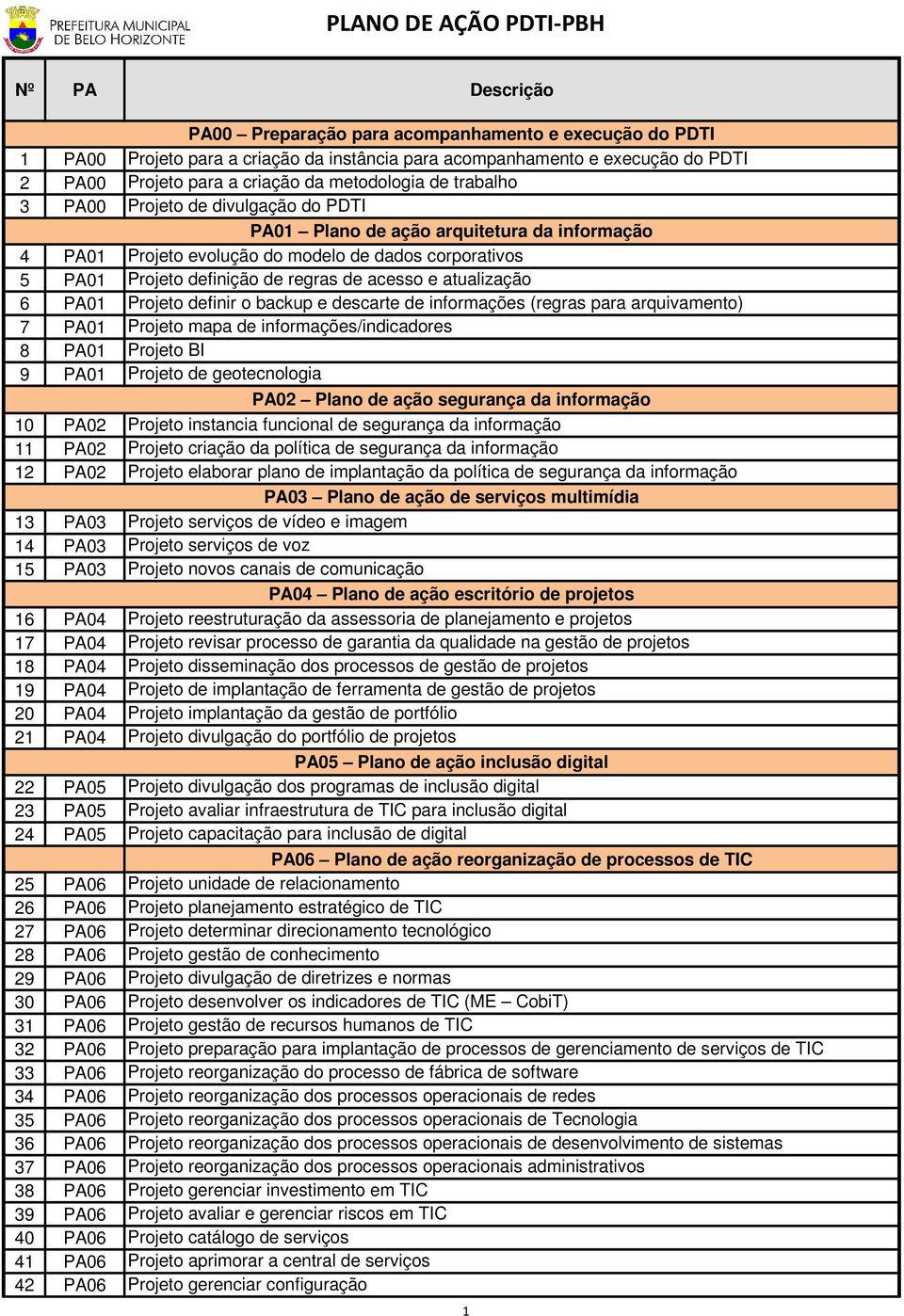 Projeto definir o backup e descarte de informações (regras para arquivamento) 7 PA01 Projeto mapa de informações/indicadores 8 PA01 Projeto BI 9 PA01 Projeto de geotecnologia 10 PA02 PA02 de ação