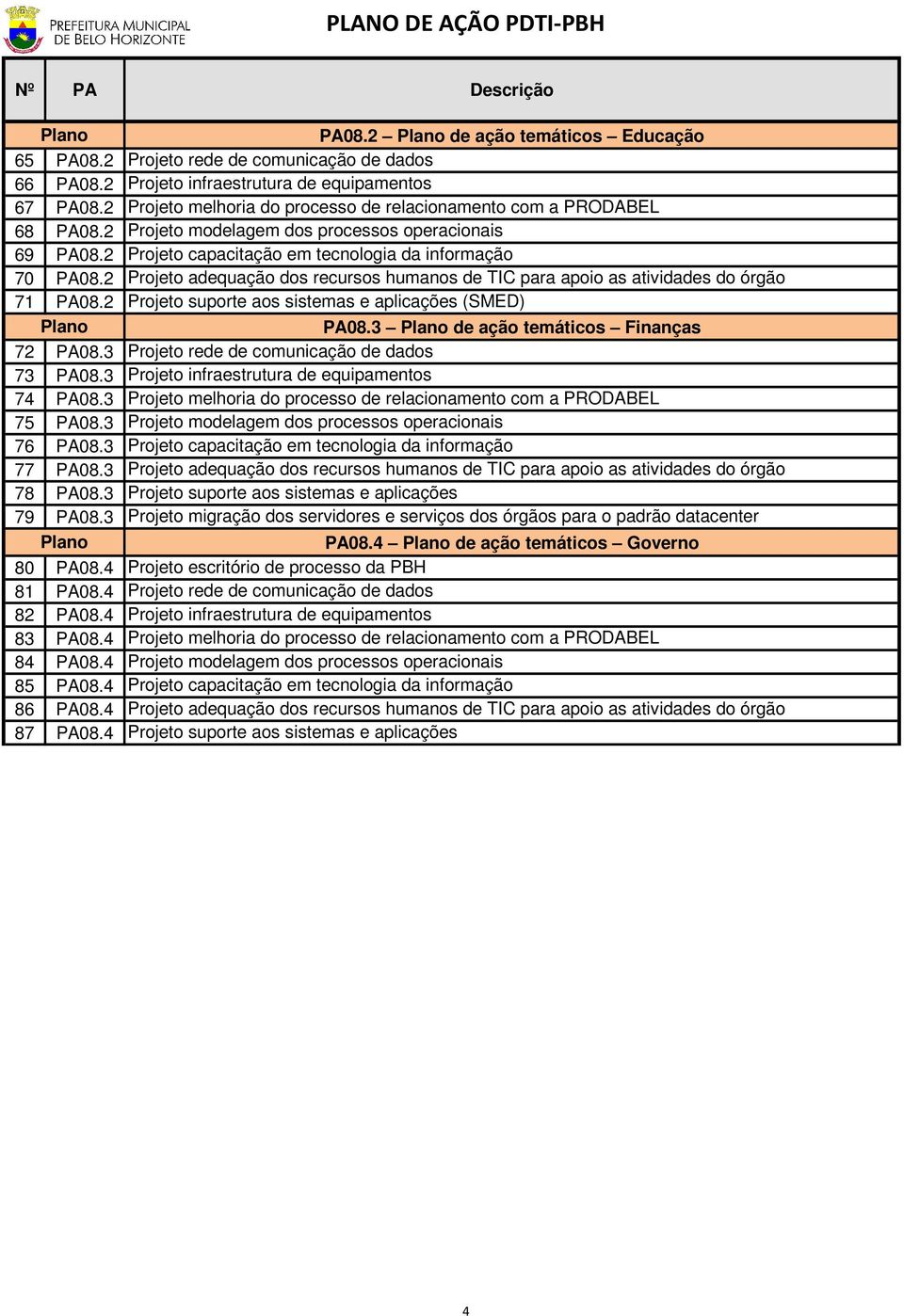 2 Projeto adequação dos recursos humanos de TIC para apoio as atividades do órgão 71 PA08.2 Projeto suporte aos sistemas e aplicações (SMED) PA08.3 de ação temáticos Finanças 72 PA08.