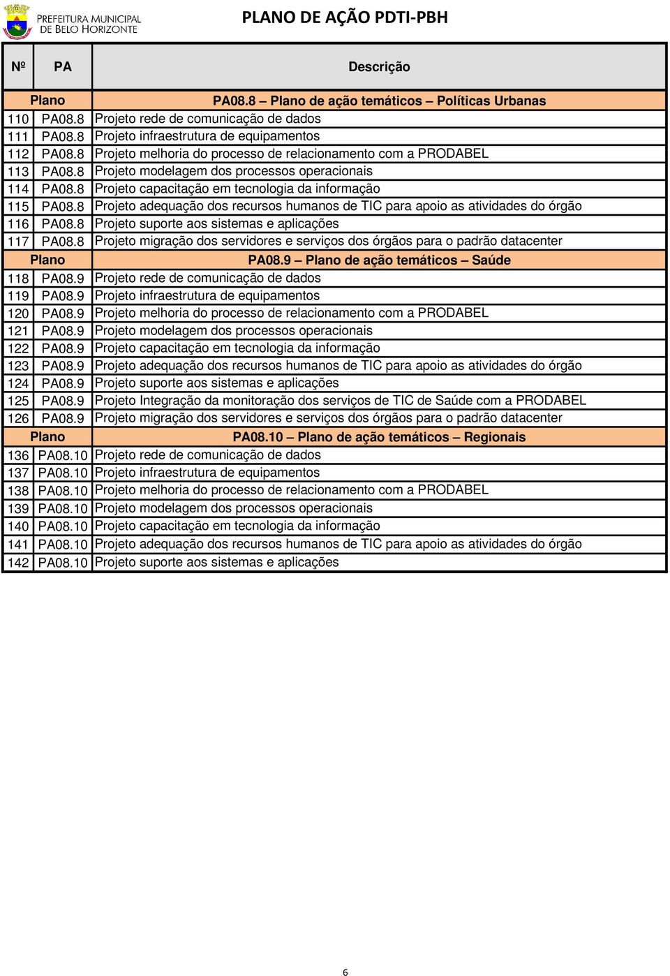 8 Projeto adequação dos recursos humanos de TIC para apoio as atividades do órgão 116 PA08.8 Projeto suporte aos sistemas e aplicações 117 PA08.