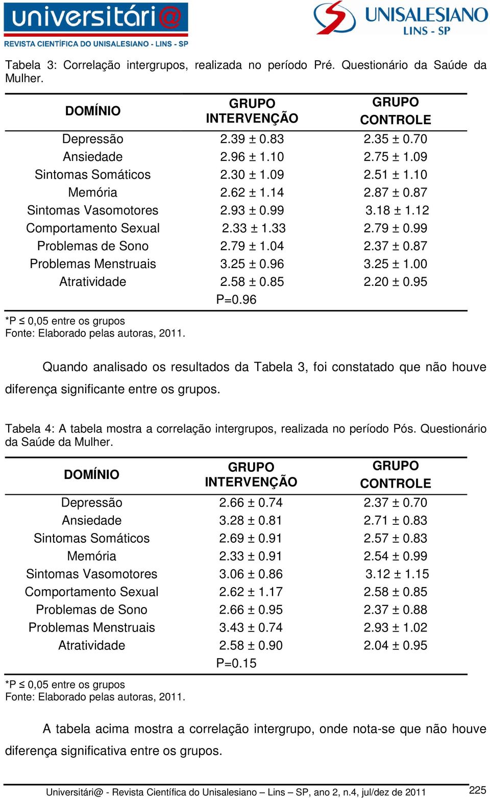 33 ± 1.33 2.79 ± 0.99 Problemas de Sono 2.79 ± 1.04 2.37 ± 0.87 Problemas Menstruais 3.25 ± 0.96 3.25 ± 1.00 Atratividade 2.58 ± 0.85 2.20 ± 0.95 P=0.