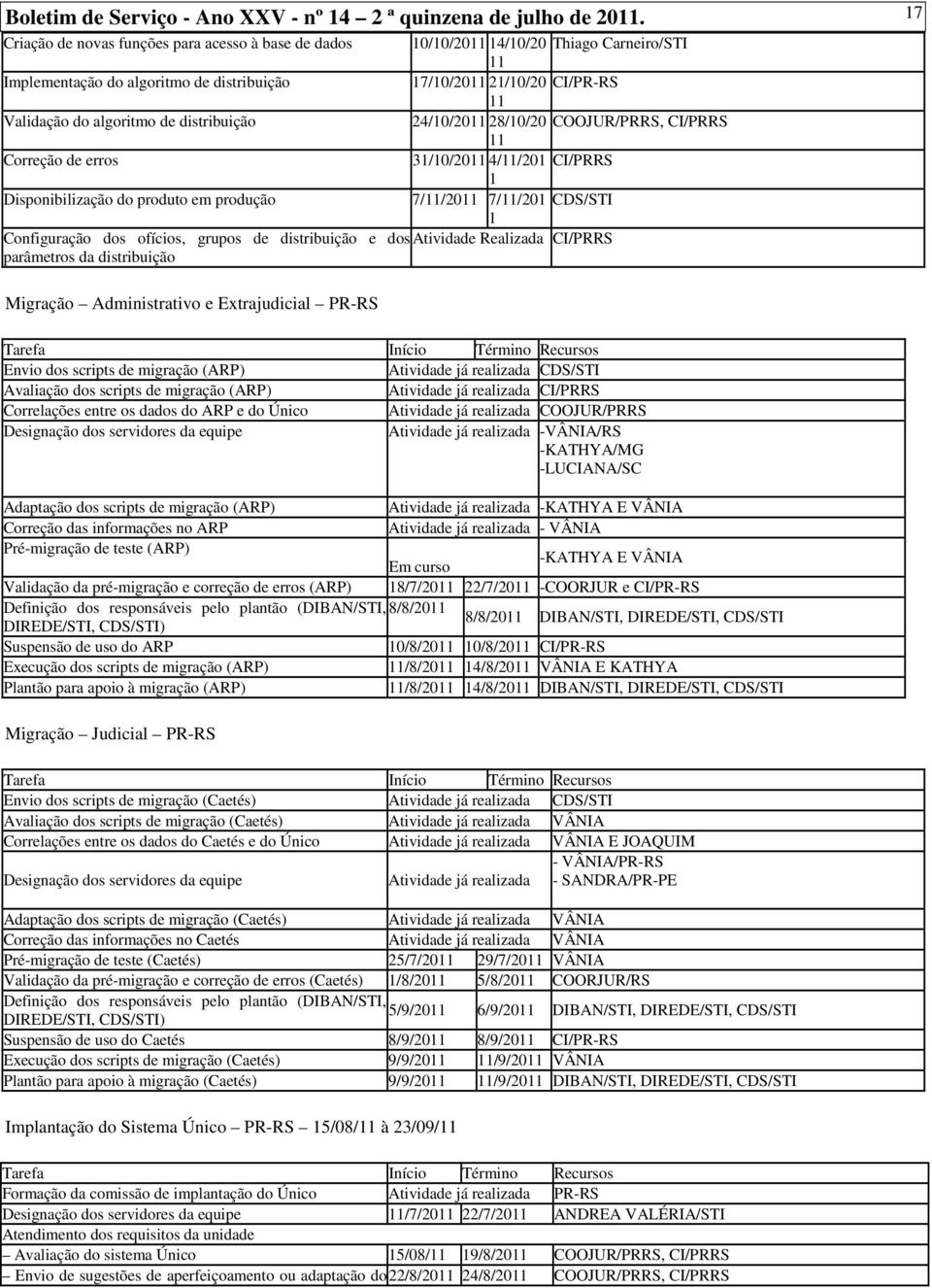 distribuição 24/10/2011 28/10/20 COOJUR/PRRS, CI/PRRS 11 Correção de erros 31/10/2011 4/11/201 CI/PRRS 1 Disponibilização do produto em produção 7/11/2011 7/11/201 CDS/STI 1 Configuração dos ofícios,