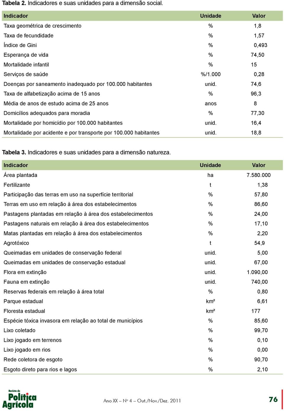 000 0,28 Doenças por saneamento inadequado por 100.000 habitantes unid.