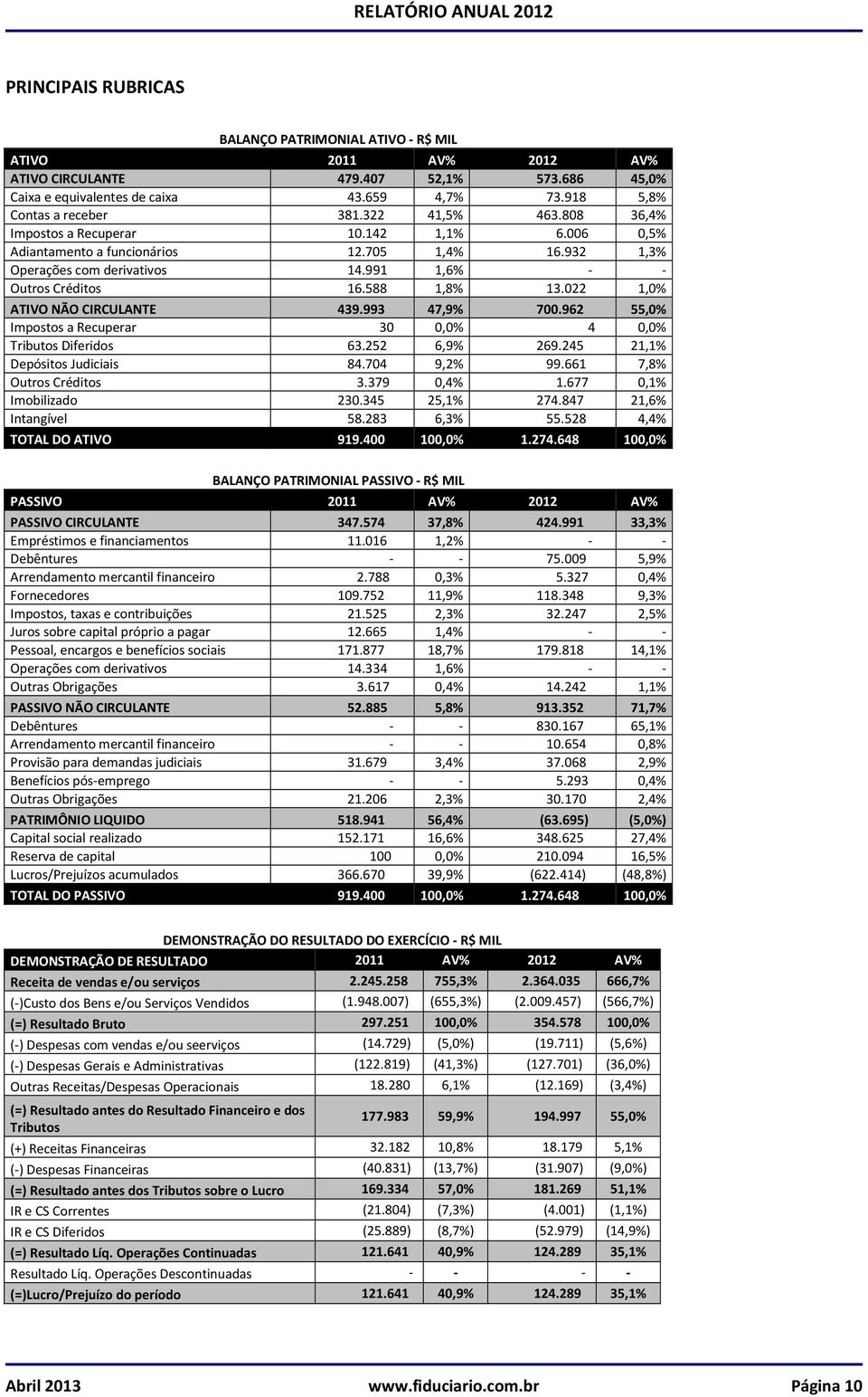 022 1,0% ATIVO NÃO CIRCULANTE 439.993 47,9% 700.962 55,0% Impostos a Recuperar 30 0,0% 4 0,0% Tributos Diferidos 63.252 6,9% 269.245 21,1% Depósitos Judiciais 84.704 9,2% 99.