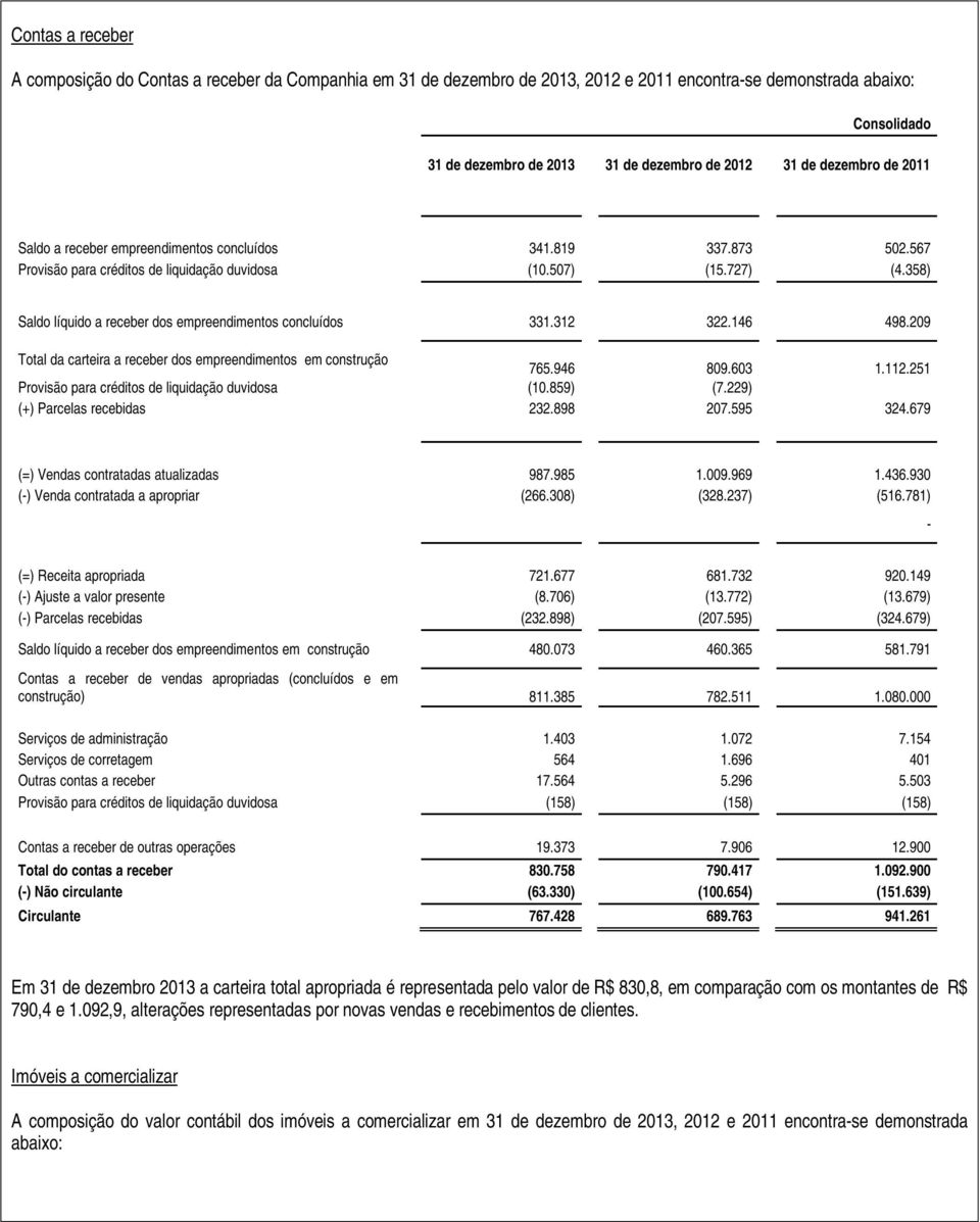 358) Saldo líquido a receber dos empreendimentos concluídos 331.312 322.146 498.209 Total da carteira a receber dos empreendimentos em construção 765.946 809.603 1.112.