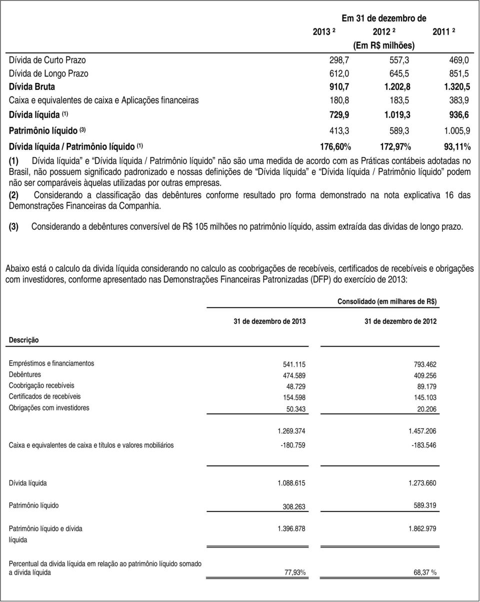 005,9 Dívida líquida / Patrimônio líquido (1) 176,60% 172,97% 93,11% (1) Dívida líquida e Dívida líquida / Patrimônio líquido não são uma medida de acordo com as Práticas contábeis adotadas no