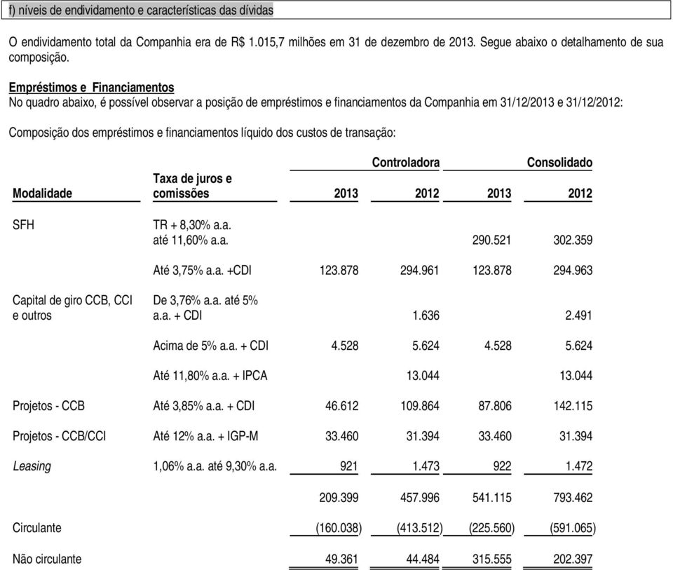 líquido dos custos de transação: Controladora Consolidado Taxa de juros e Modalidade comissões 2013 2012 2013 2012 SFH TR + 8,30% a.a. até 11,60% a.a. 290.521 302.359 Até 3,75% a.a. +CDI 123.878 294.