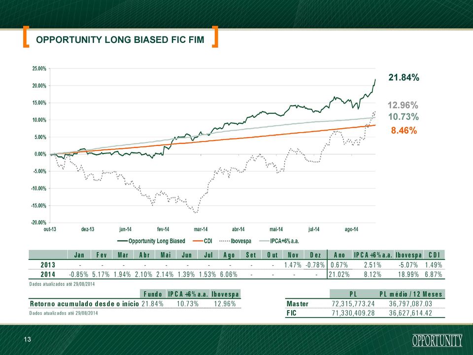 8 7 % D a dos a tu a liz a dos a té 29/08/2014 F und o IP C A +6 % a.a. Ib o v e s p a PL P L m é d io / 1 2 M e s e s R eto rn o acu m u lad o d es d e o in ício *2 1.