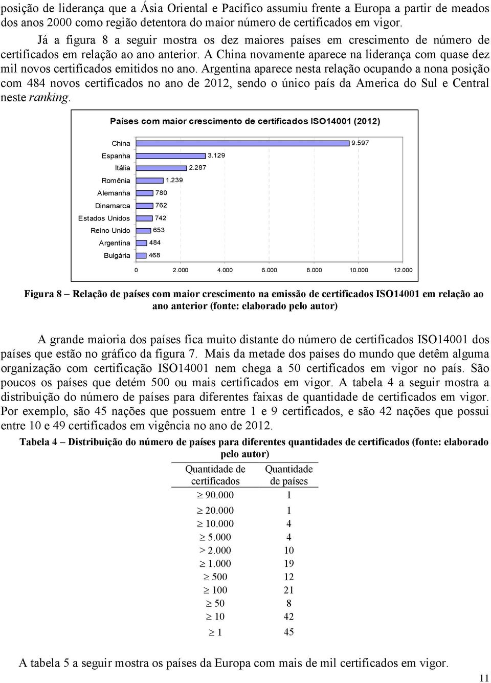 A China novamente aparece na liderança com quase dez mil novos certificados emitidos no ano.