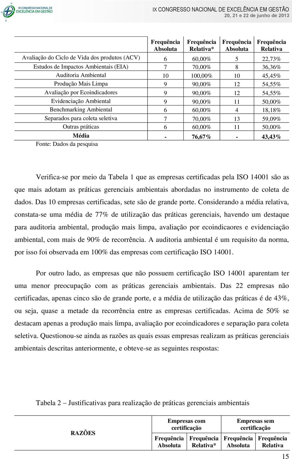 seletiva 7 70,00% 13 59,09% Outras práticas 6 60,00% 11 50,00% Média - 76,67% - 43,43% Fonte: Dados da pesquisa Verifica-se por meio da Tabela 1 que as empresas certificadas pela ISO 14001 são as que